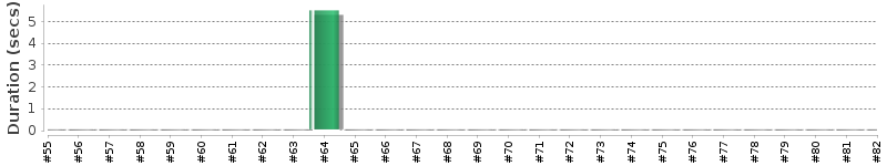 [Method Execution Trend Chart]