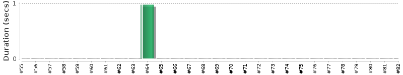 [Method Execution Trend Chart]