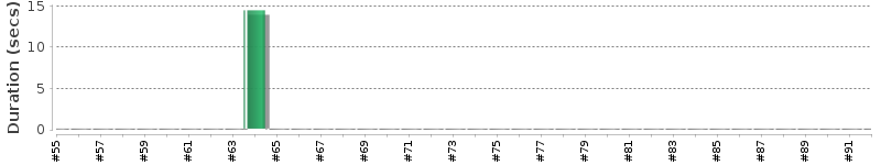 [Method Execution Trend Chart]