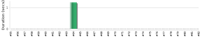 [Method Execution Trend Chart]