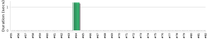 [Method Execution Trend Chart]