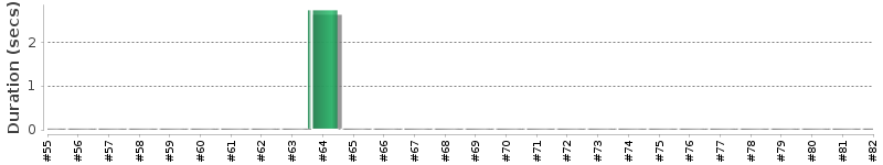 [Method Execution Trend Chart]