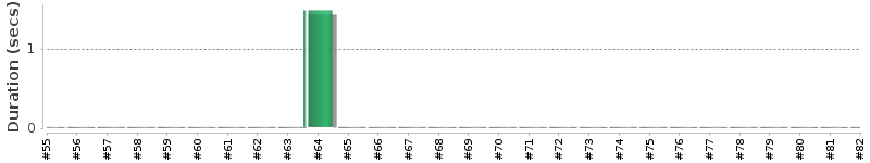 [Method Execution Trend Chart]