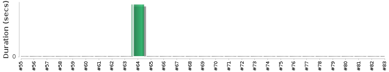 [Method Execution Trend Chart]