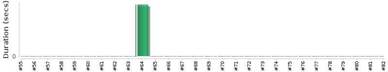 [Method Execution Trend Chart]