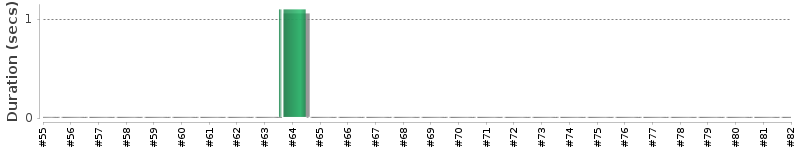 [Method Execution Trend Chart]