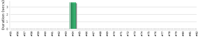 [Method Execution Trend Chart]