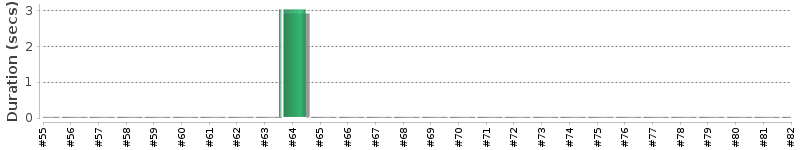 [Method Execution Trend Chart]