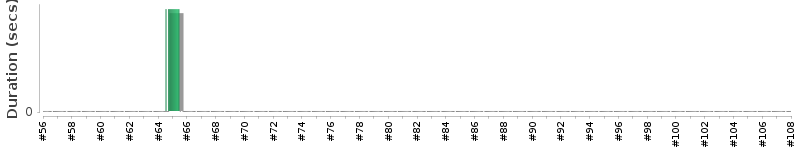 [Method Execution Trend Chart]