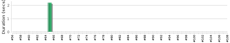 [Method Execution Trend Chart]