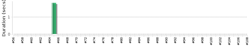 [Method Execution Trend Chart]