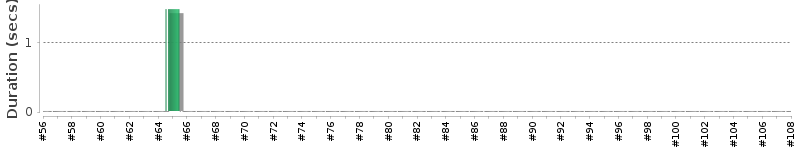 [Method Execution Trend Chart]