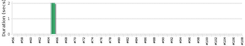 [Method Execution Trend Chart]