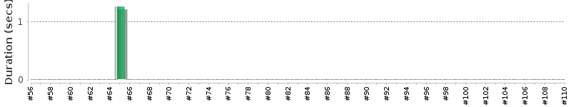 [Method Execution Trend Chart]