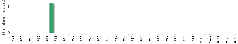 [Method Execution Trend Chart]