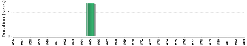 [Method Execution Trend Chart]