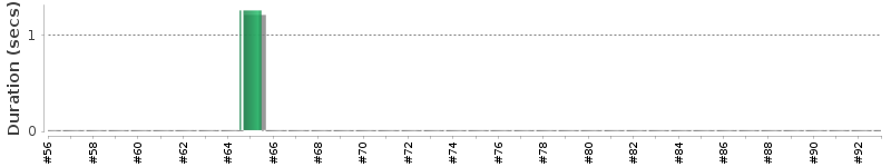 [Method Execution Trend Chart]