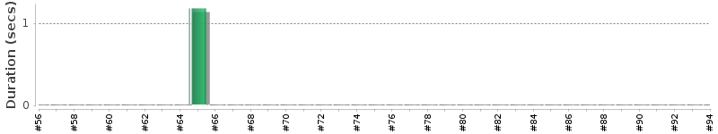 [Method Execution Trend Chart]