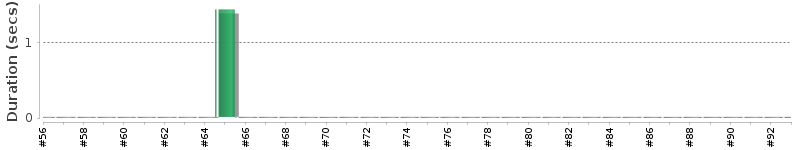[Method Execution Trend Chart]