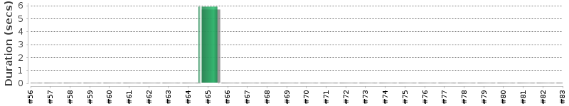 [Method Execution Trend Chart]