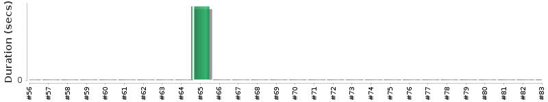[Method Execution Trend Chart]