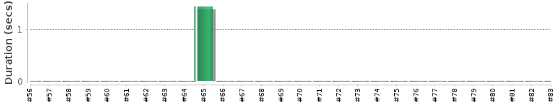[Method Execution Trend Chart]