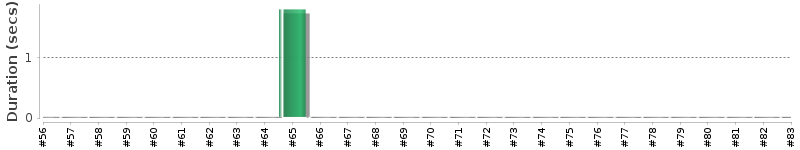 [Method Execution Trend Chart]