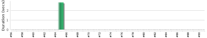 [Method Execution Trend Chart]