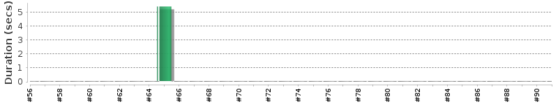 [Method Execution Trend Chart]
