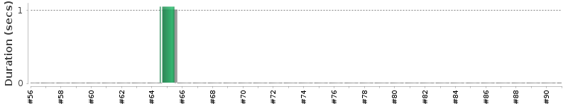 [Method Execution Trend Chart]