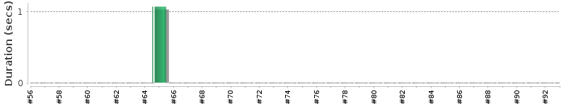 [Method Execution Trend Chart]