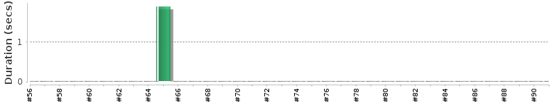 [Method Execution Trend Chart]