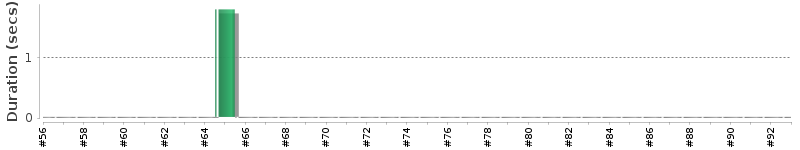 [Method Execution Trend Chart]
