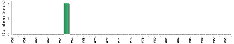[Method Execution Trend Chart]
