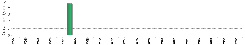 [Method Execution Trend Chart]