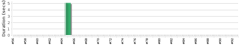 [Method Execution Trend Chart]