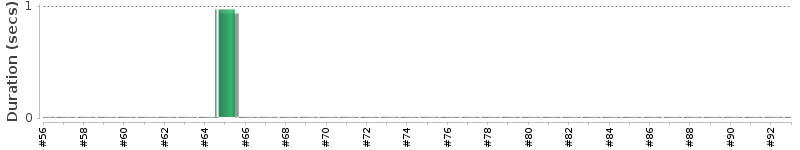 [Method Execution Trend Chart]