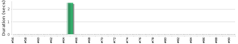 [Method Execution Trend Chart]