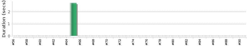 [Method Execution Trend Chart]