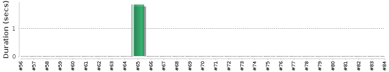 [Method Execution Trend Chart]