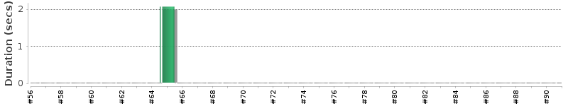 [Method Execution Trend Chart]