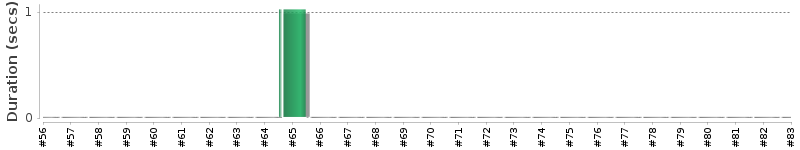 [Method Execution Trend Chart]