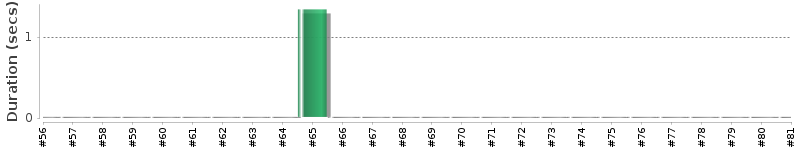 [Method Execution Trend Chart]