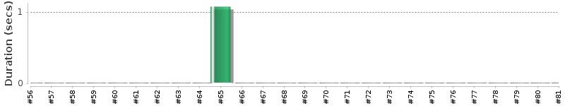 [Method Execution Trend Chart]
