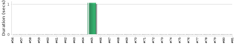 [Method Execution Trend Chart]