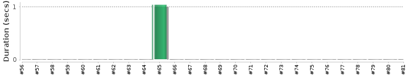 [Method Execution Trend Chart]