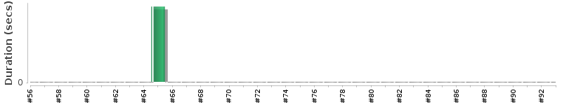[Method Execution Trend Chart]