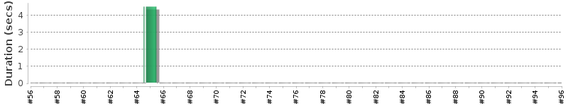 [Method Execution Trend Chart]