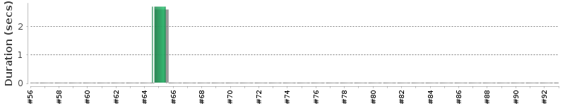 [Method Execution Trend Chart]