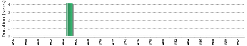 [Method Execution Trend Chart]